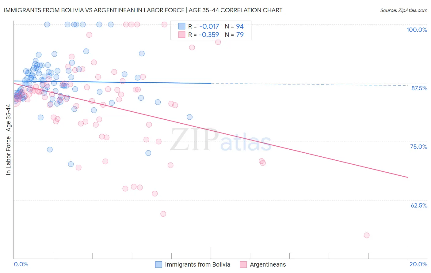 Immigrants from Bolivia vs Argentinean In Labor Force | Age 35-44
