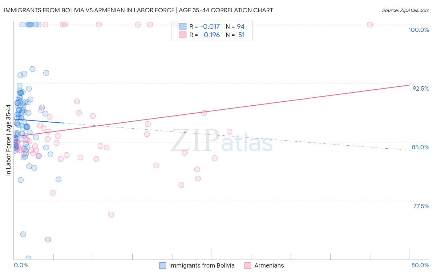 Immigrants from Bolivia vs Armenian In Labor Force | Age 35-44