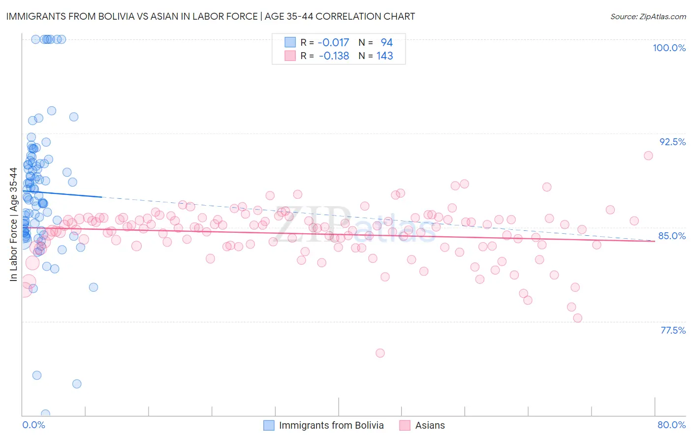 Immigrants from Bolivia vs Asian In Labor Force | Age 35-44