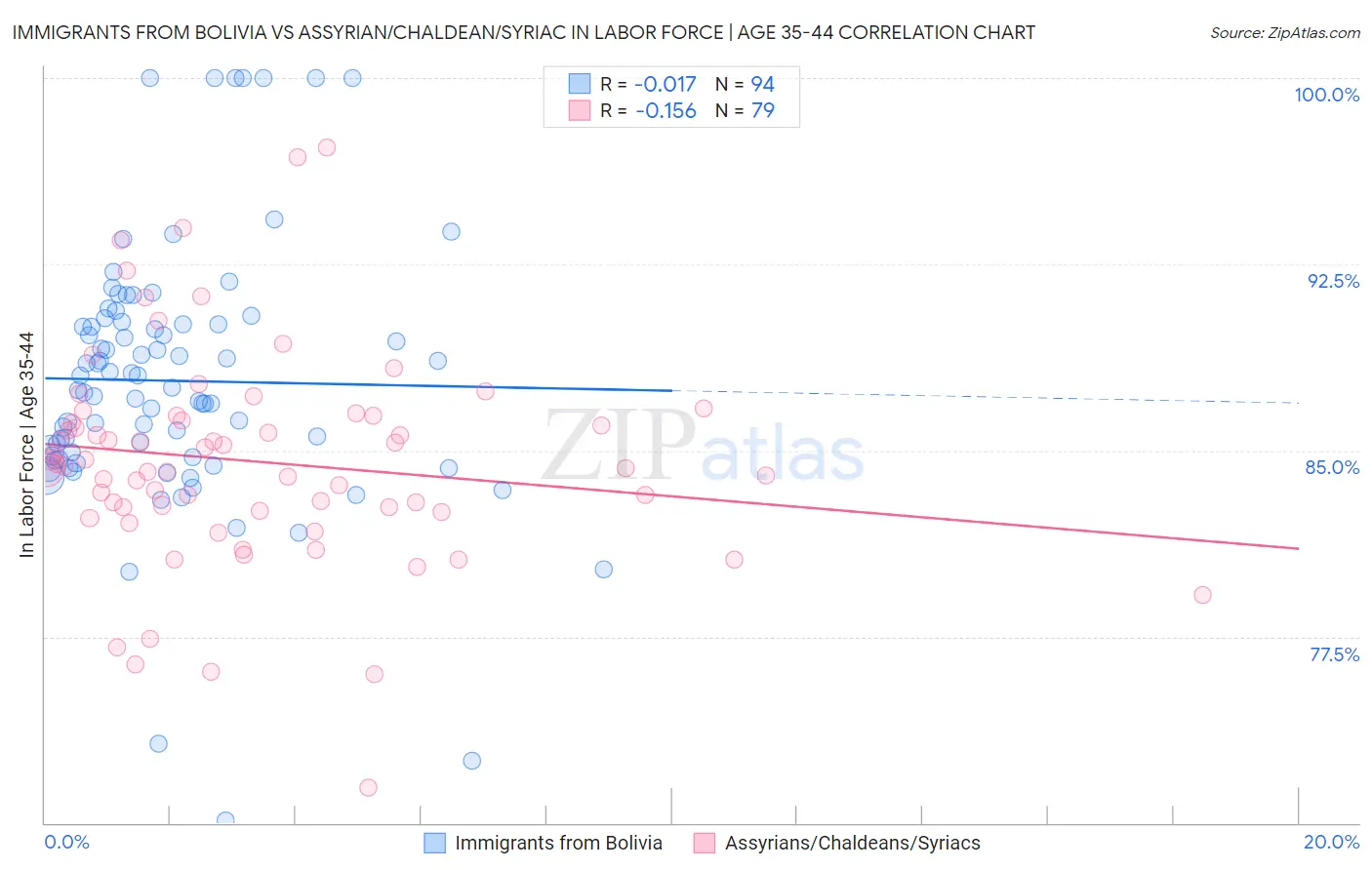 Immigrants from Bolivia vs Assyrian/Chaldean/Syriac In Labor Force | Age 35-44