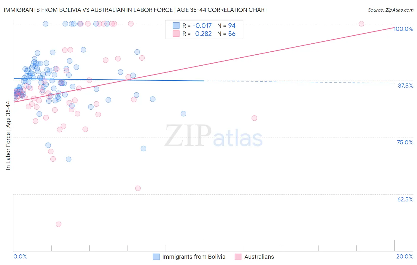 Immigrants from Bolivia vs Australian In Labor Force | Age 35-44