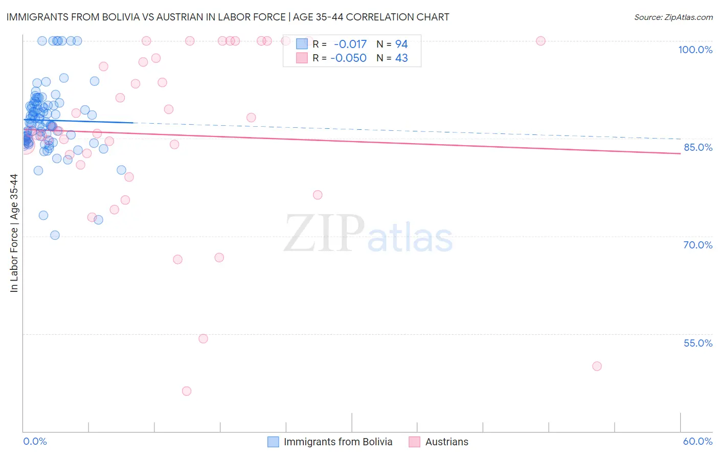 Immigrants from Bolivia vs Austrian In Labor Force | Age 35-44