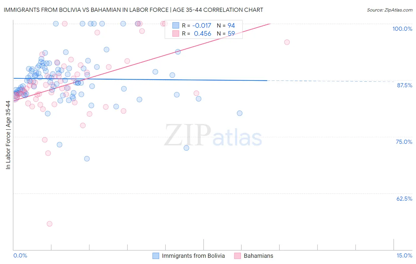 Immigrants from Bolivia vs Bahamian In Labor Force | Age 35-44