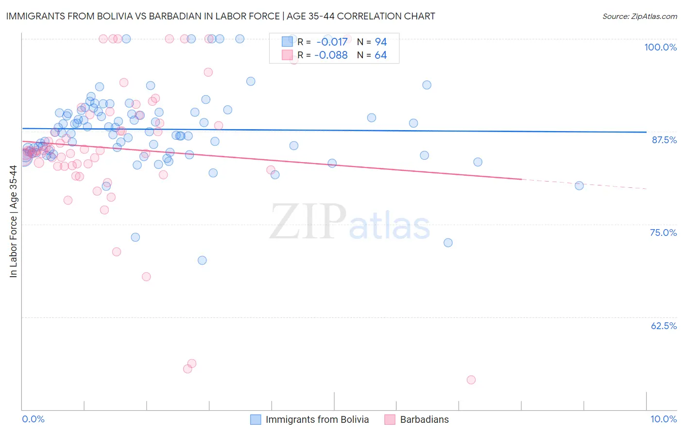 Immigrants from Bolivia vs Barbadian In Labor Force | Age 35-44