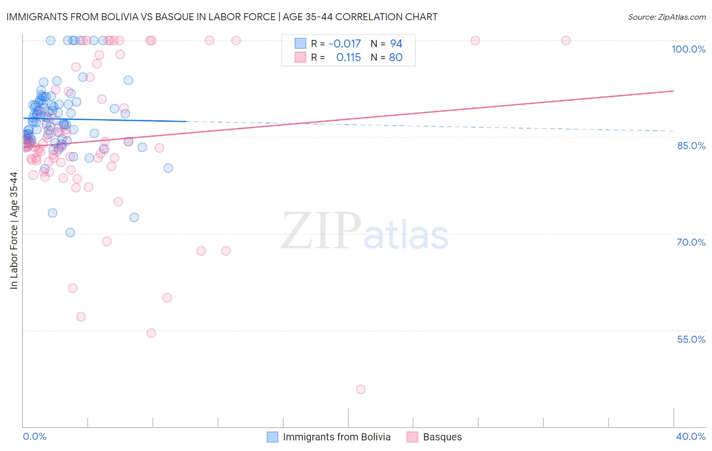 Immigrants from Bolivia vs Basque In Labor Force | Age 35-44