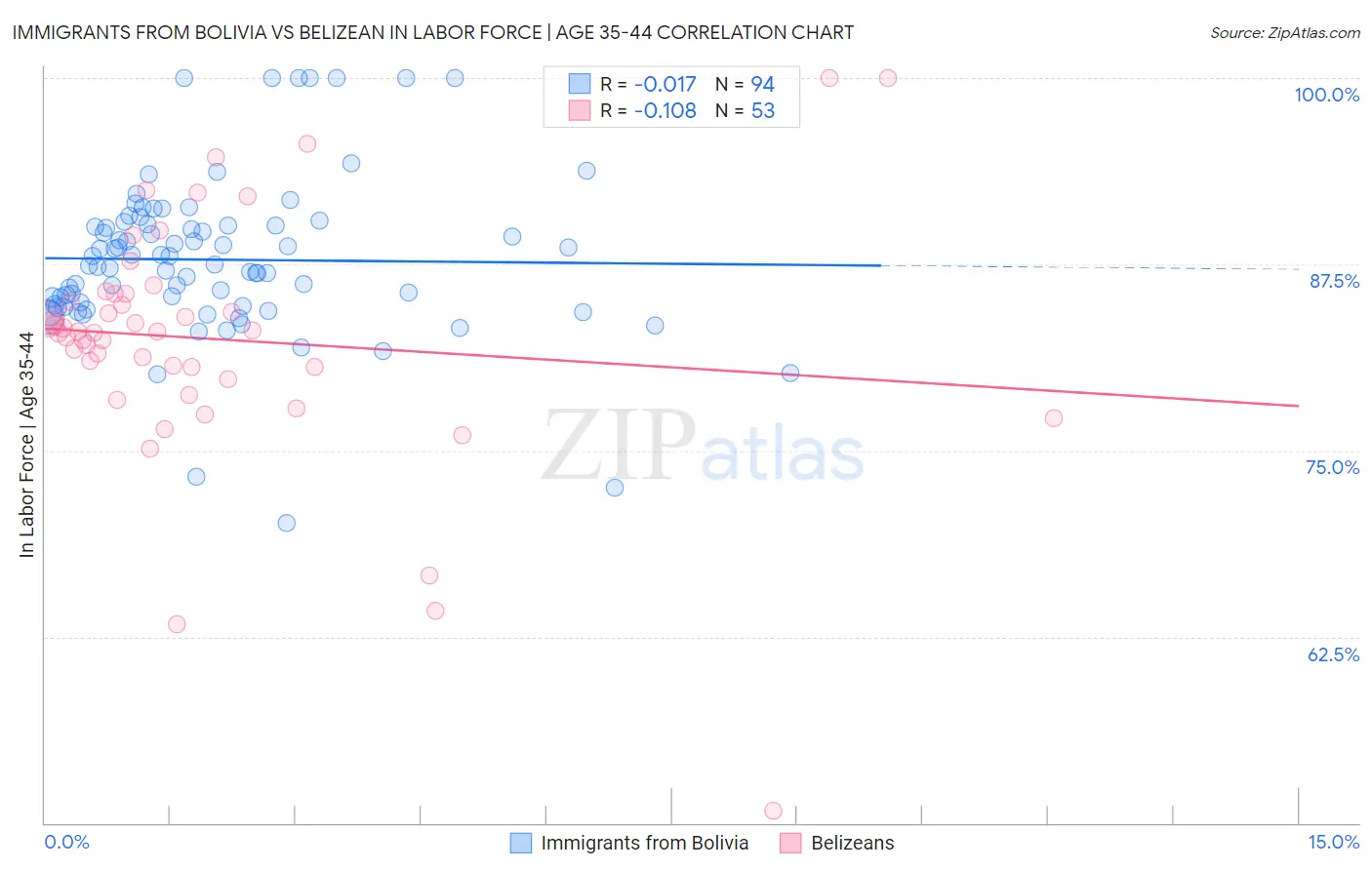 Immigrants from Bolivia vs Belizean In Labor Force | Age 35-44