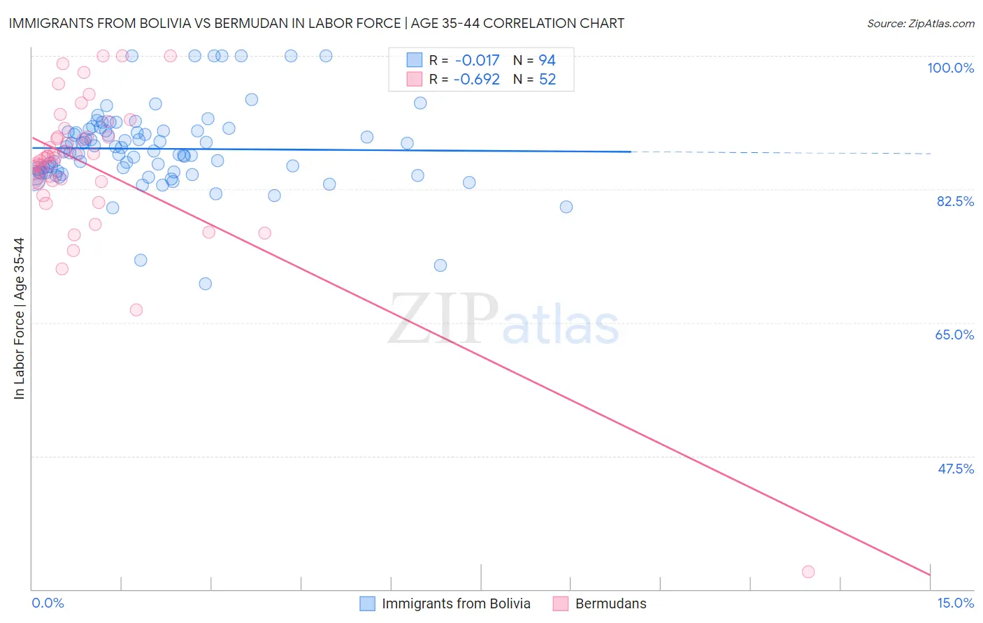 Immigrants from Bolivia vs Bermudan In Labor Force | Age 35-44