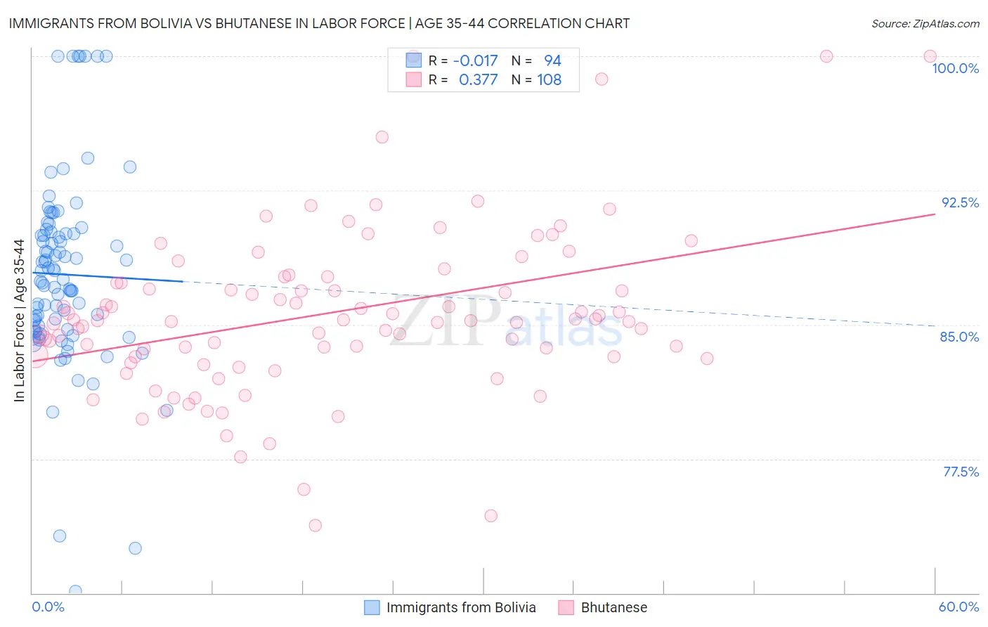 Immigrants from Bolivia vs Bhutanese In Labor Force | Age 35-44