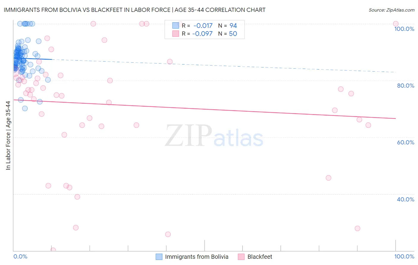 Immigrants from Bolivia vs Blackfeet In Labor Force | Age 35-44