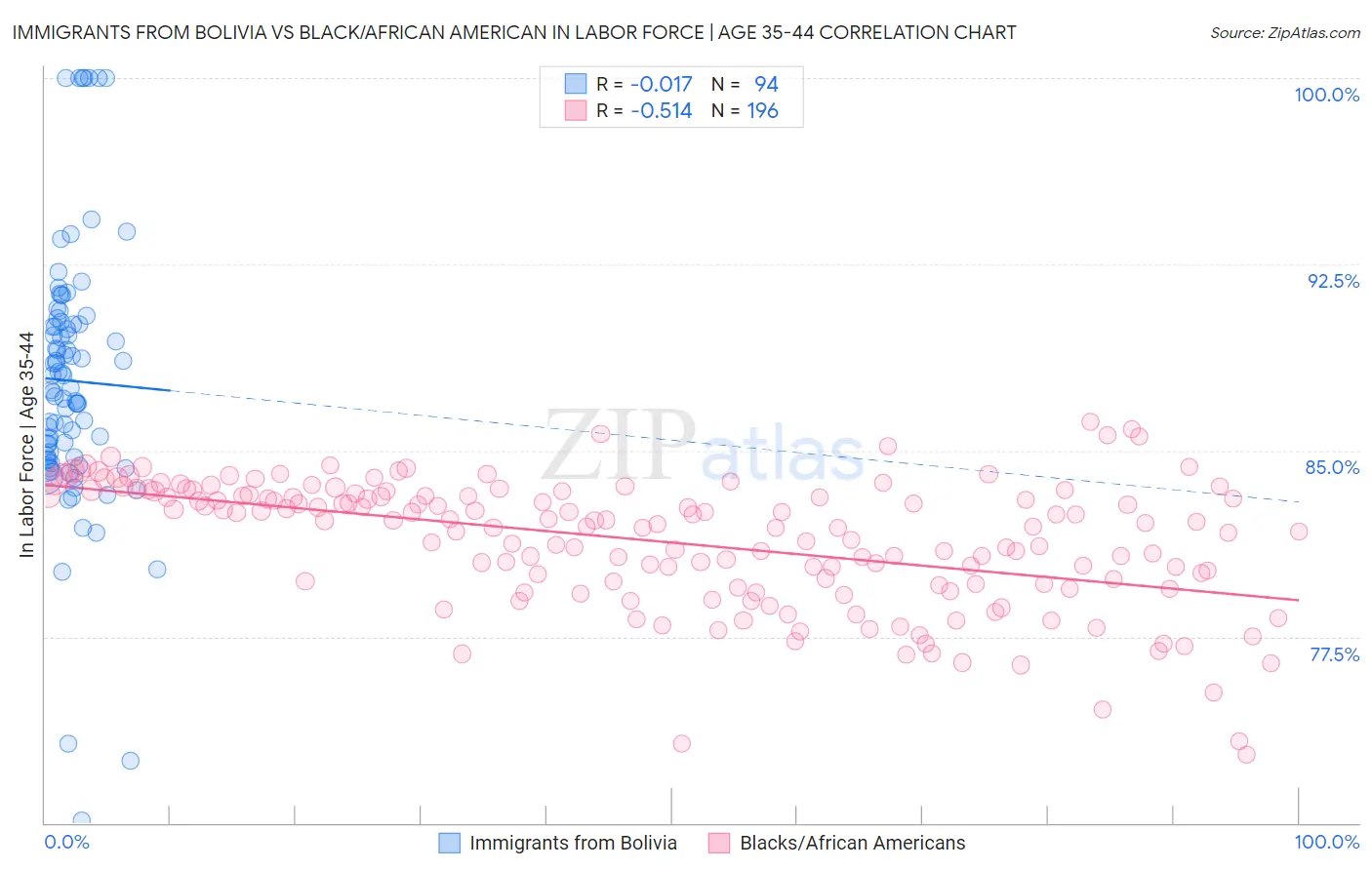 Immigrants from Bolivia vs Black/African American In Labor Force | Age 35-44