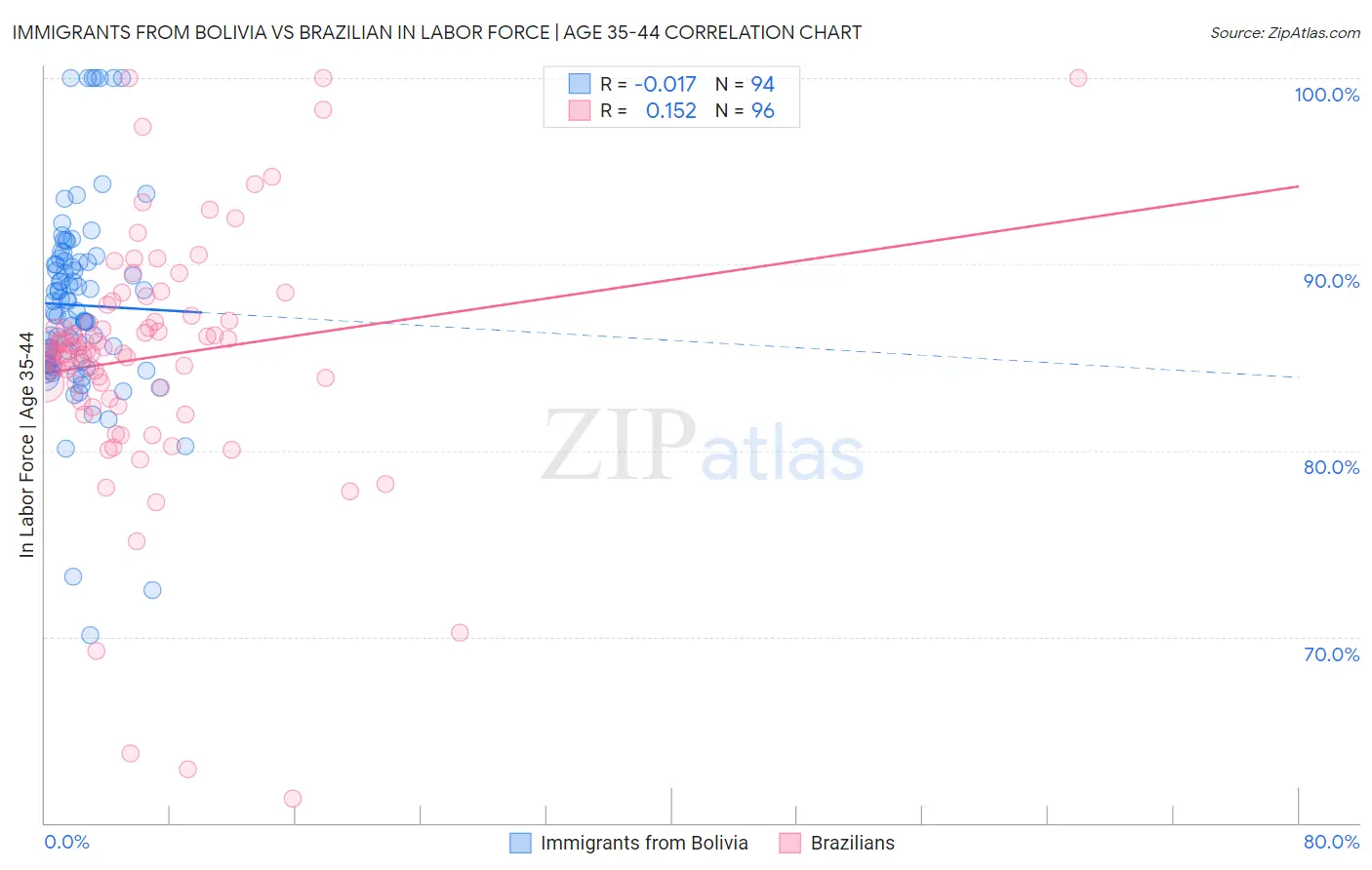 Immigrants from Bolivia vs Brazilian In Labor Force | Age 35-44