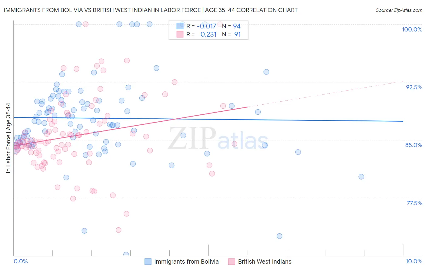Immigrants from Bolivia vs British West Indian In Labor Force | Age 35-44