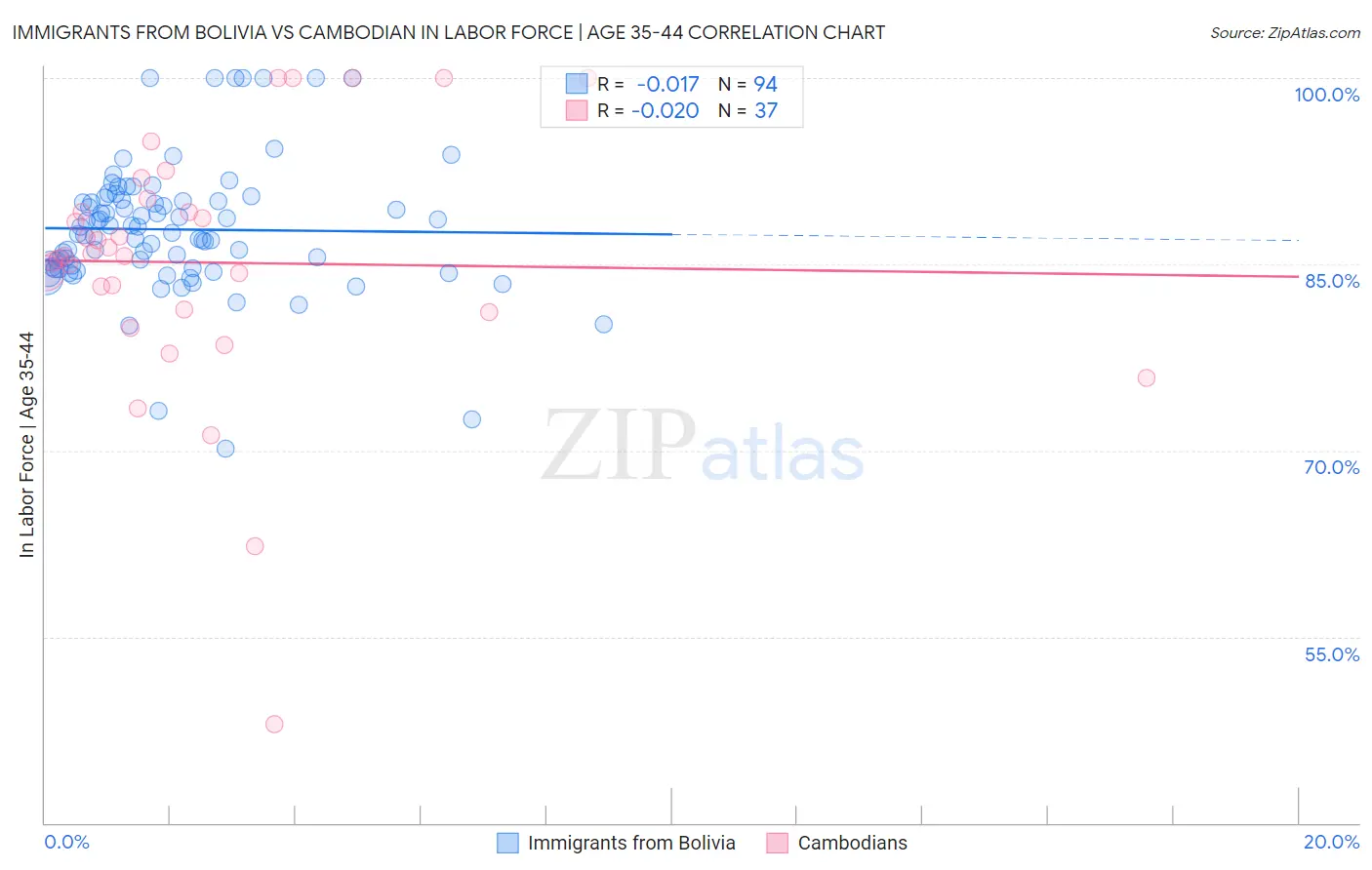 Immigrants from Bolivia vs Cambodian In Labor Force | Age 35-44