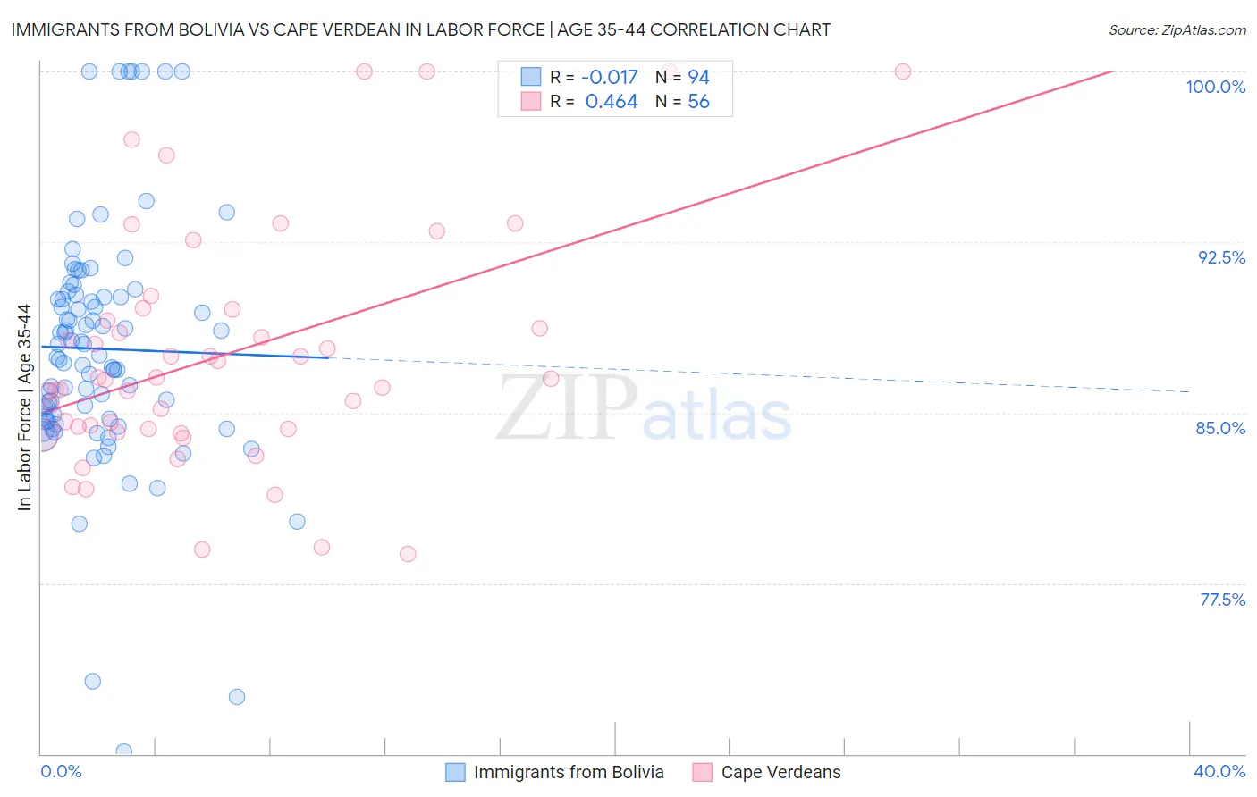 Immigrants from Bolivia vs Cape Verdean In Labor Force | Age 35-44