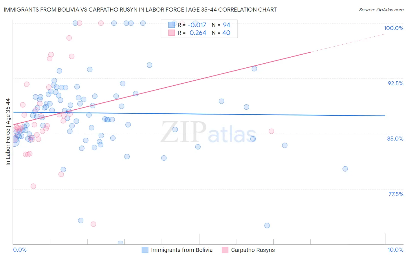 Immigrants from Bolivia vs Carpatho Rusyn In Labor Force | Age 35-44