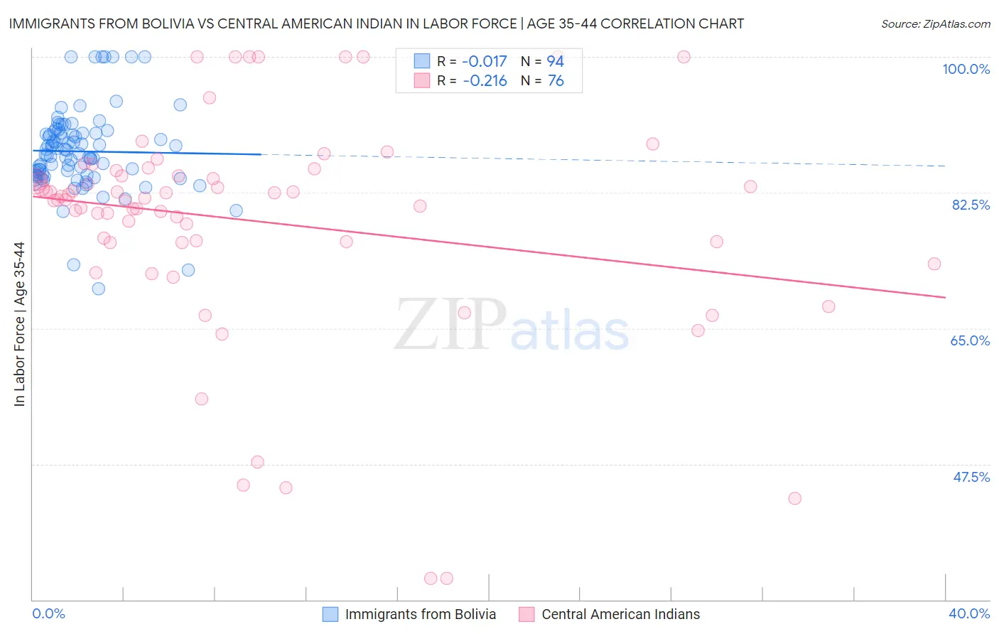 Immigrants from Bolivia vs Central American Indian In Labor Force | Age 35-44