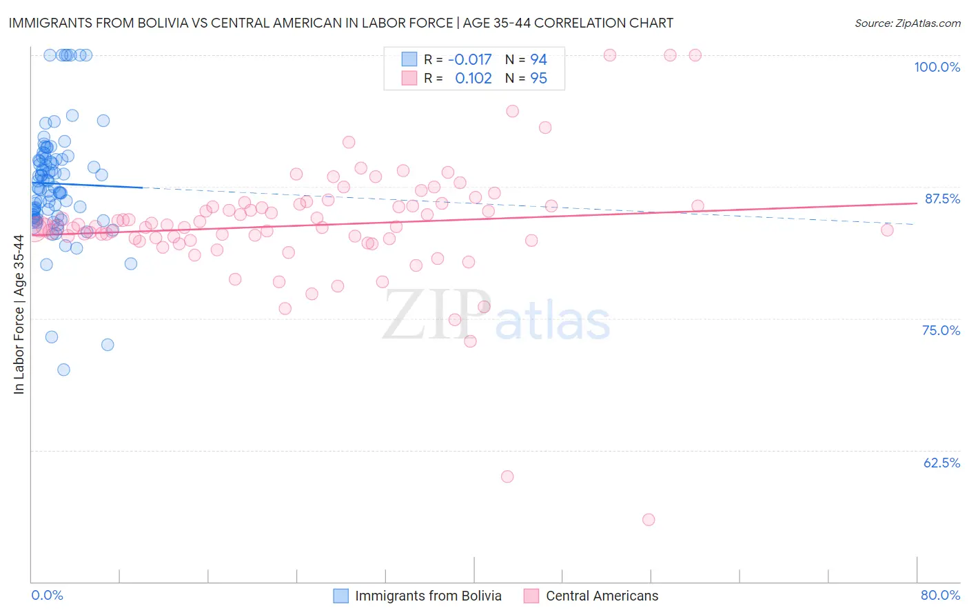 Immigrants from Bolivia vs Central American In Labor Force | Age 35-44