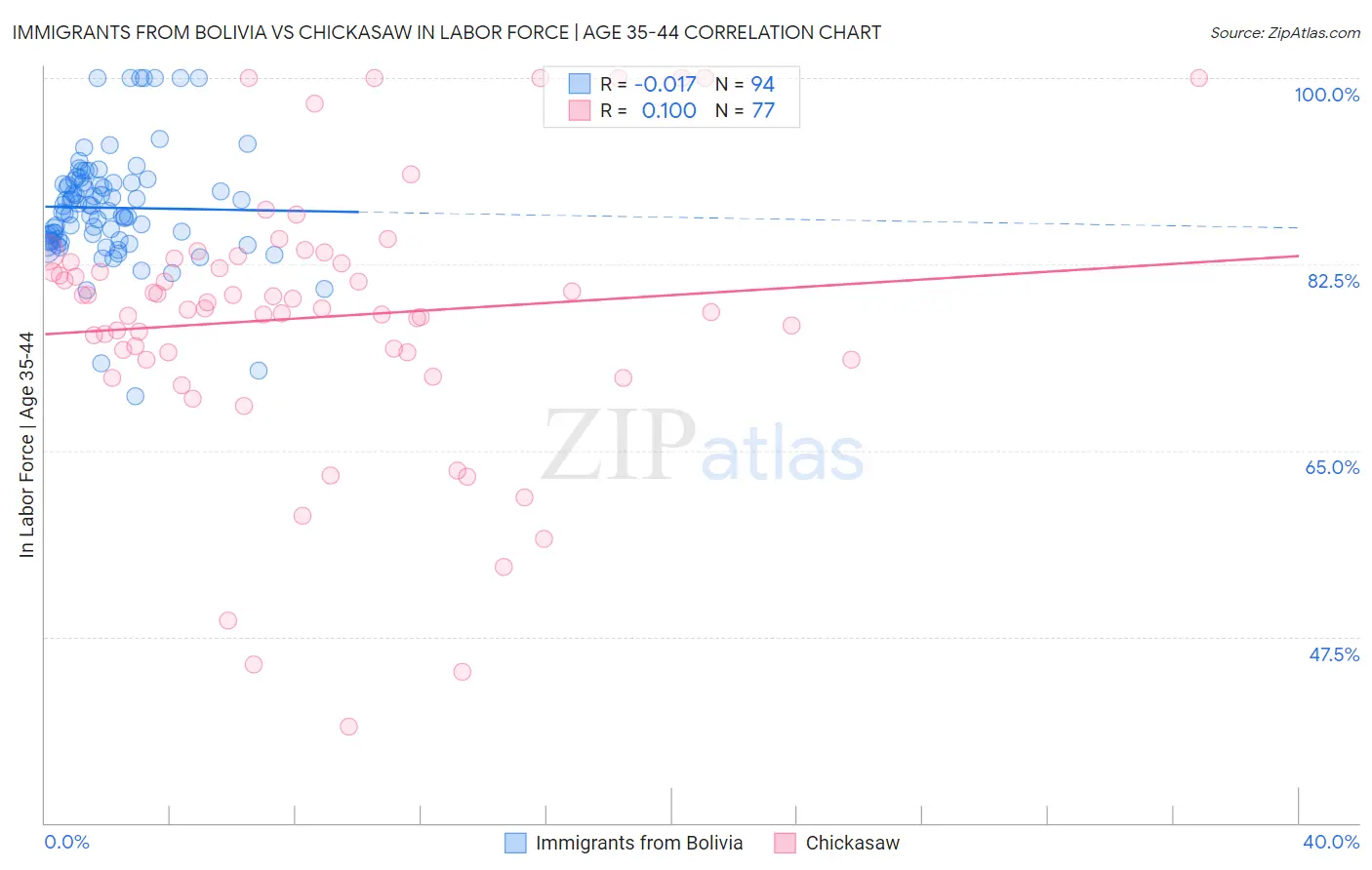 Immigrants from Bolivia vs Chickasaw In Labor Force | Age 35-44
