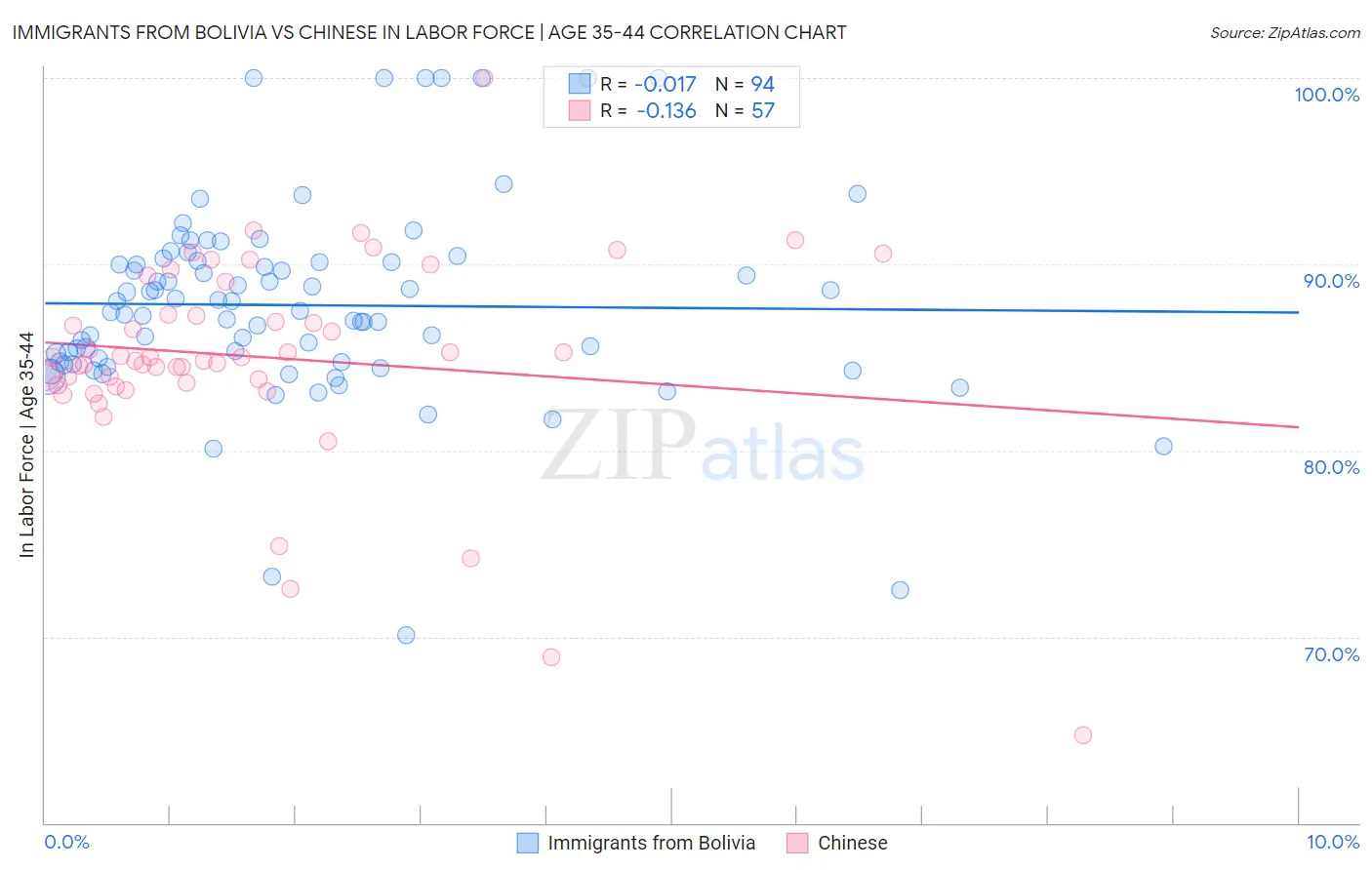 Immigrants from Bolivia vs Chinese In Labor Force | Age 35-44