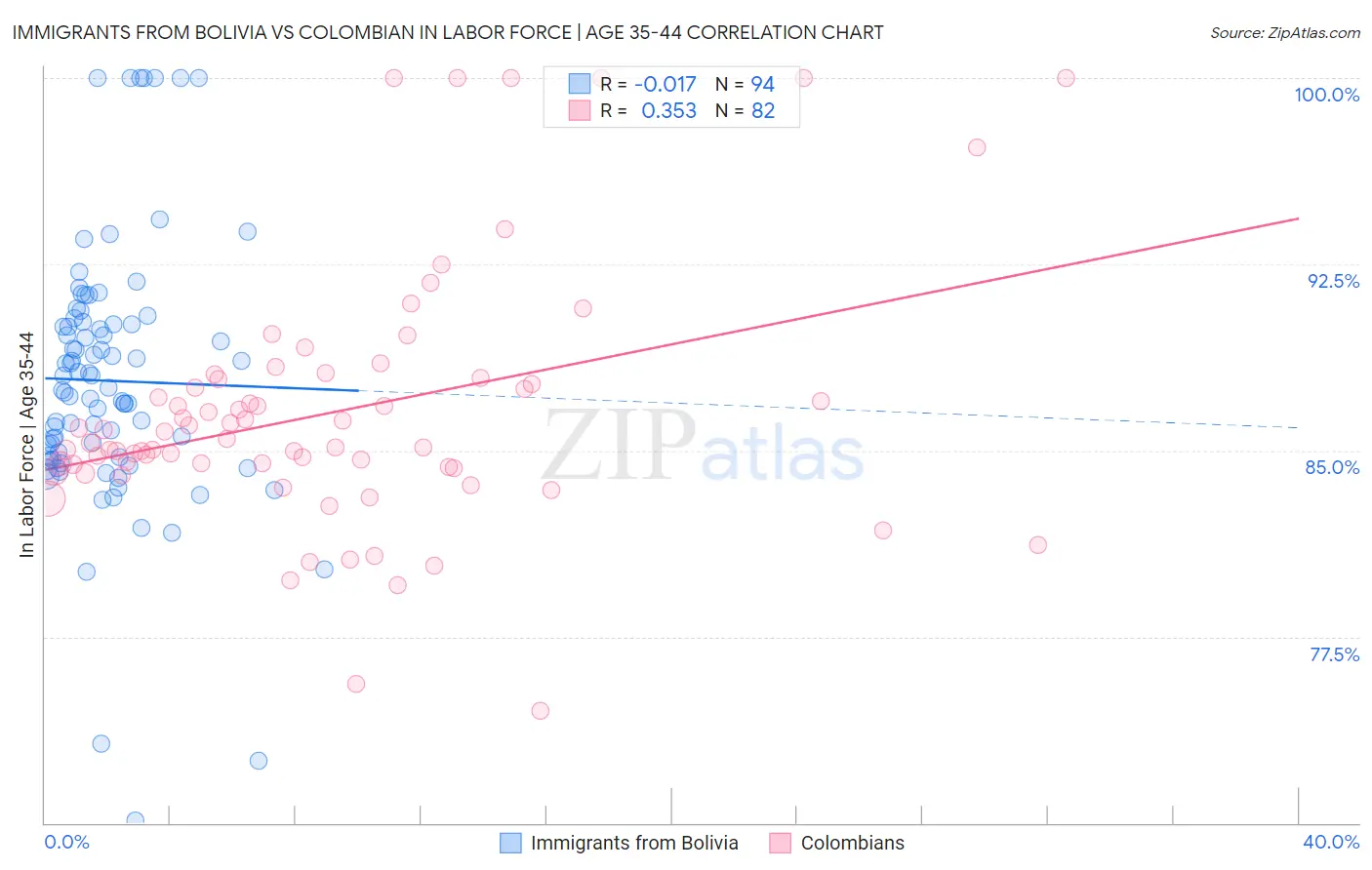 Immigrants from Bolivia vs Colombian In Labor Force | Age 35-44