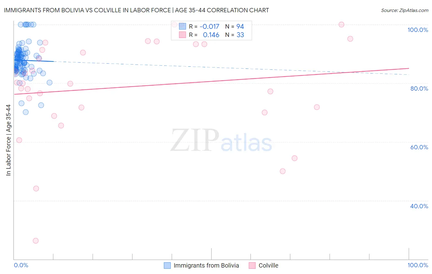 Immigrants from Bolivia vs Colville In Labor Force | Age 35-44