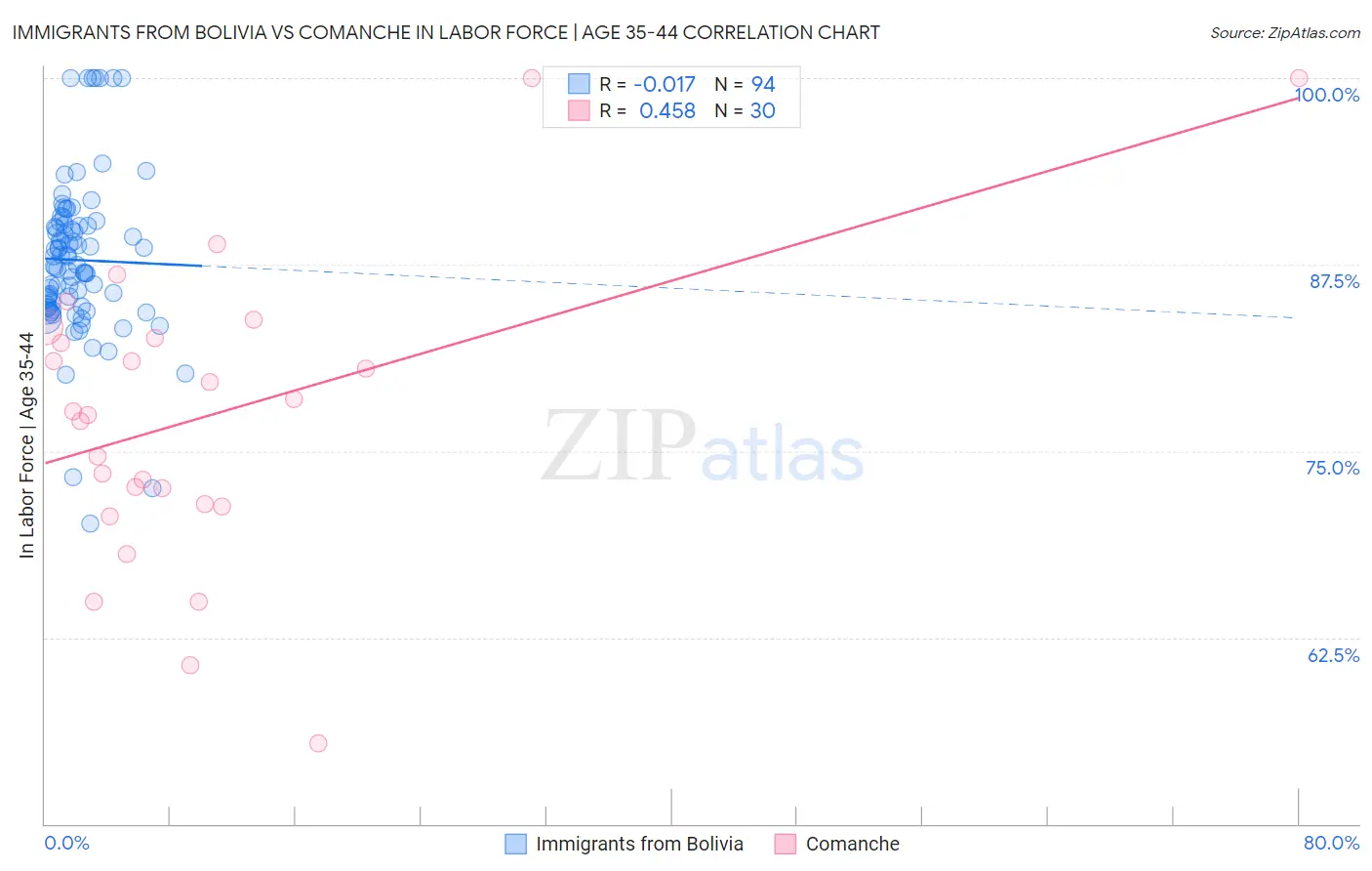 Immigrants from Bolivia vs Comanche In Labor Force | Age 35-44