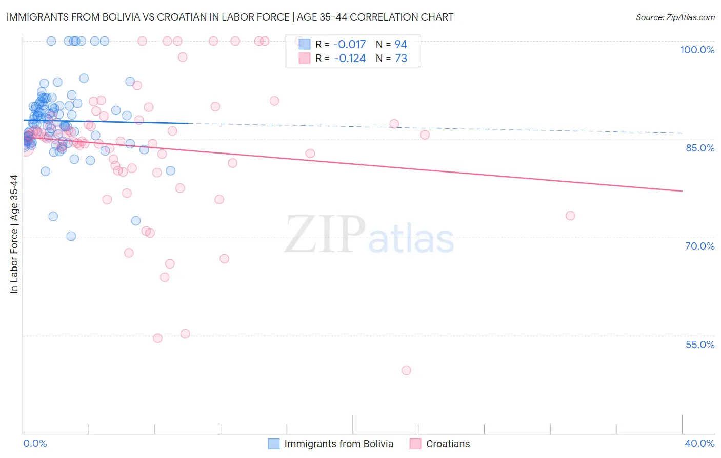 Immigrants from Bolivia vs Croatian In Labor Force | Age 35-44