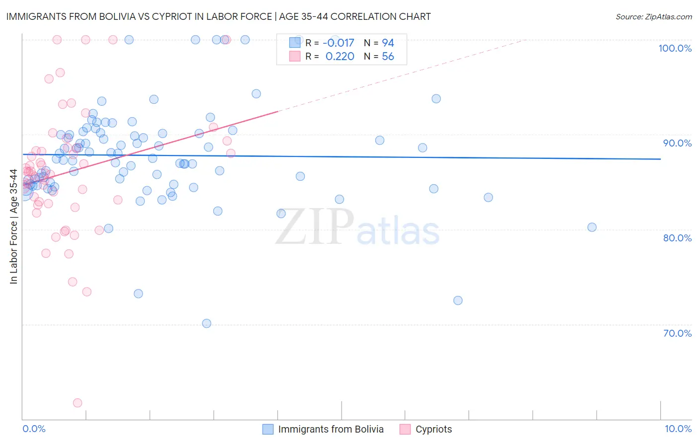 Immigrants from Bolivia vs Cypriot In Labor Force | Age 35-44