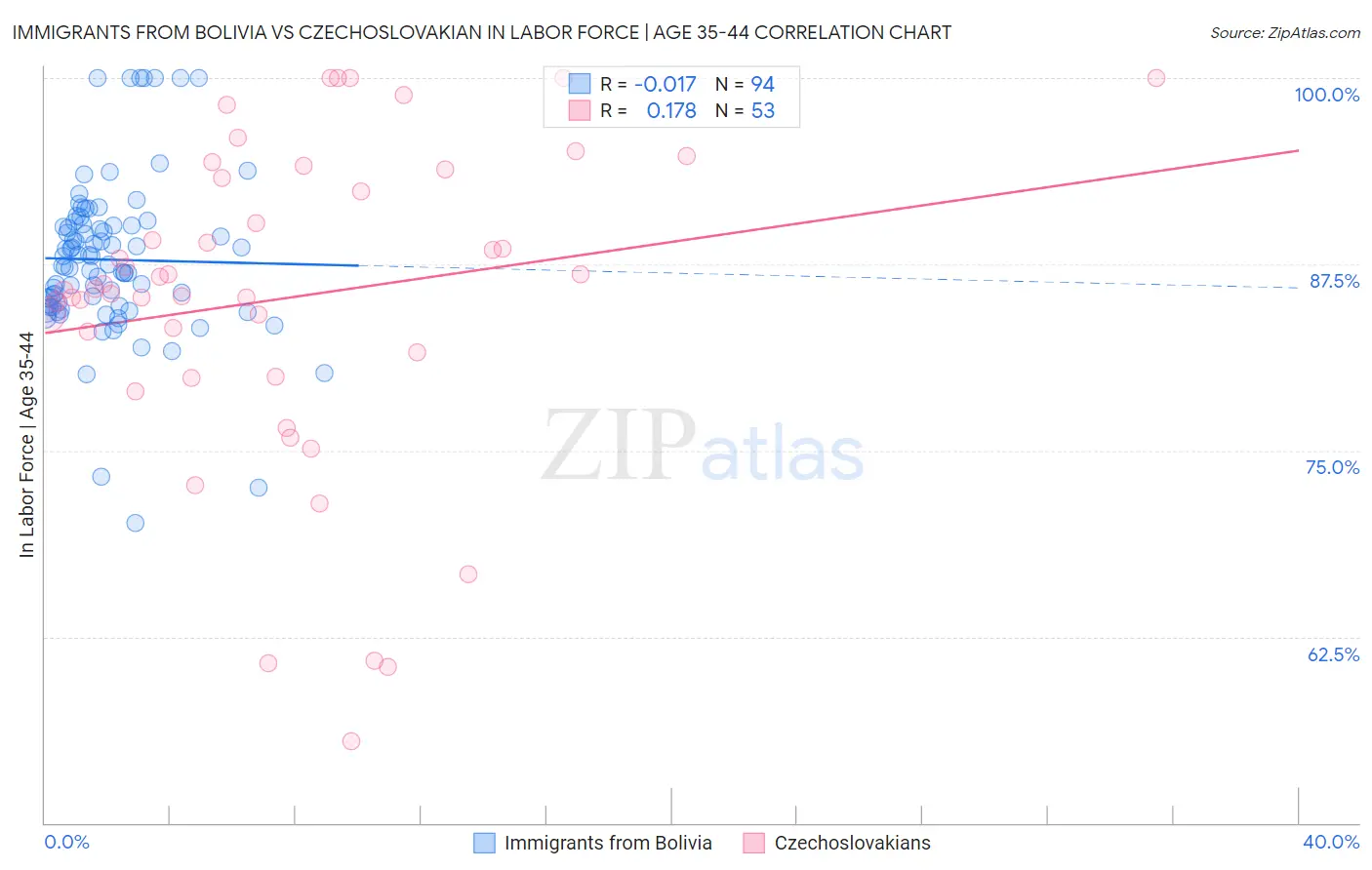 Immigrants from Bolivia vs Czechoslovakian In Labor Force | Age 35-44