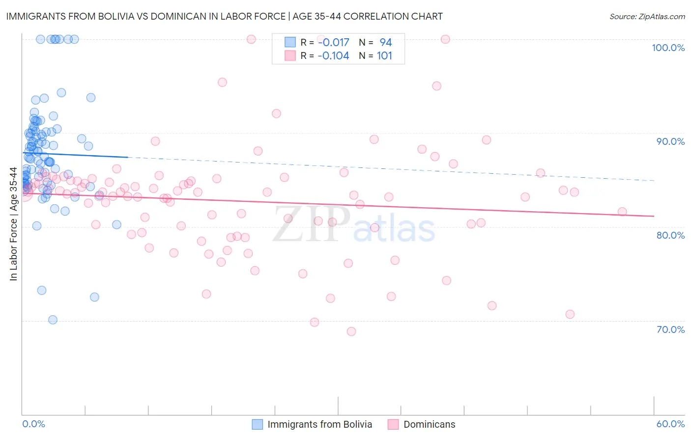 Immigrants from Bolivia vs Dominican In Labor Force | Age 35-44