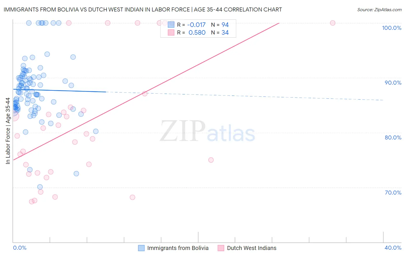 Immigrants from Bolivia vs Dutch West Indian In Labor Force | Age 35-44