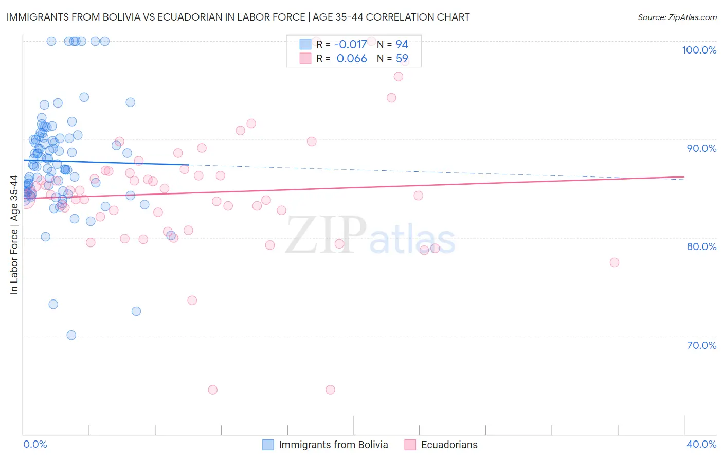 Immigrants from Bolivia vs Ecuadorian In Labor Force | Age 35-44