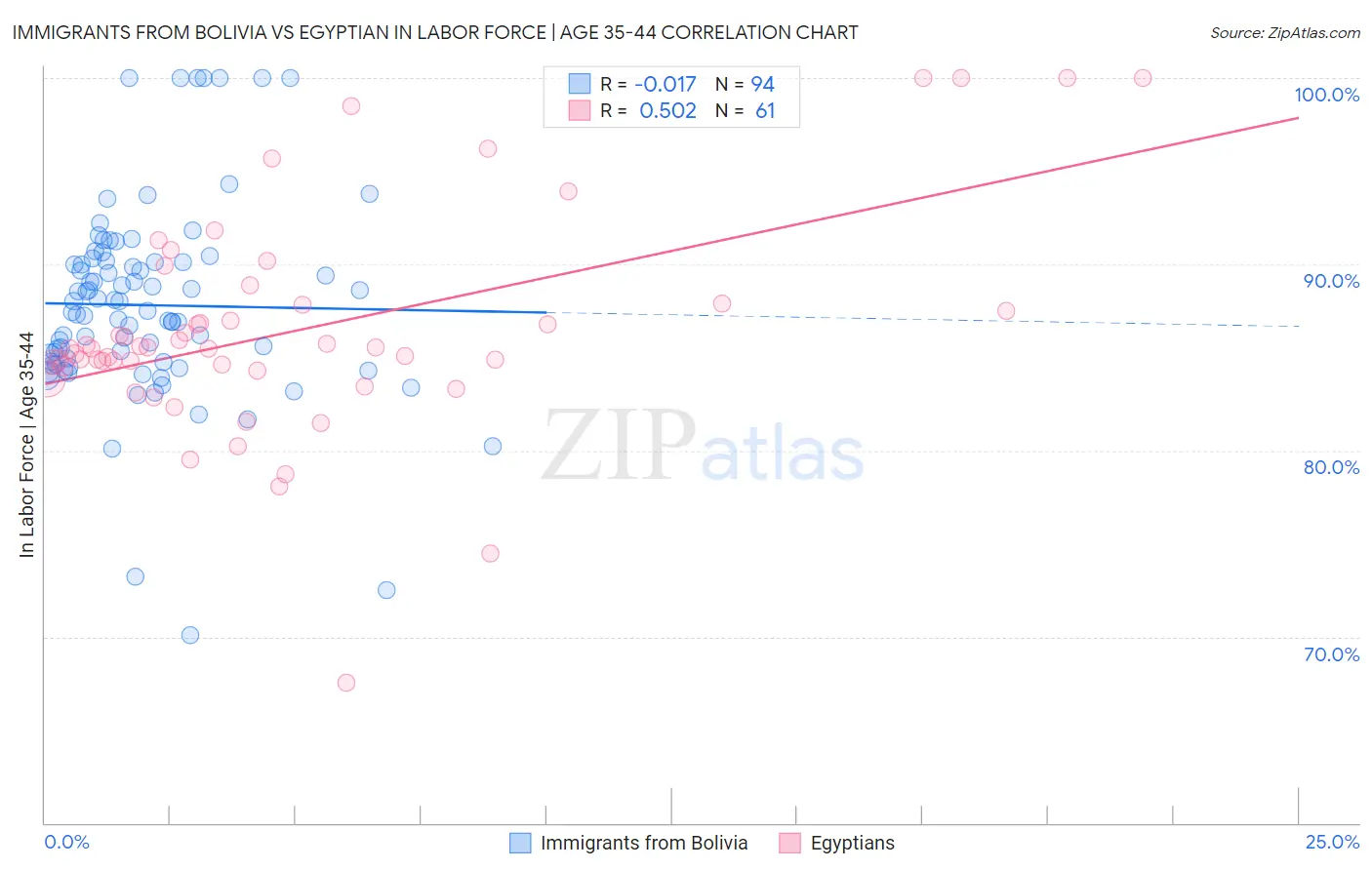 Immigrants from Bolivia vs Egyptian In Labor Force | Age 35-44
