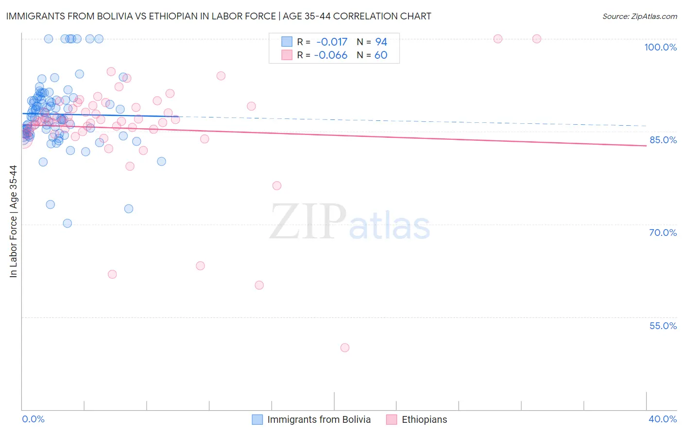 Immigrants from Bolivia vs Ethiopian In Labor Force | Age 35-44