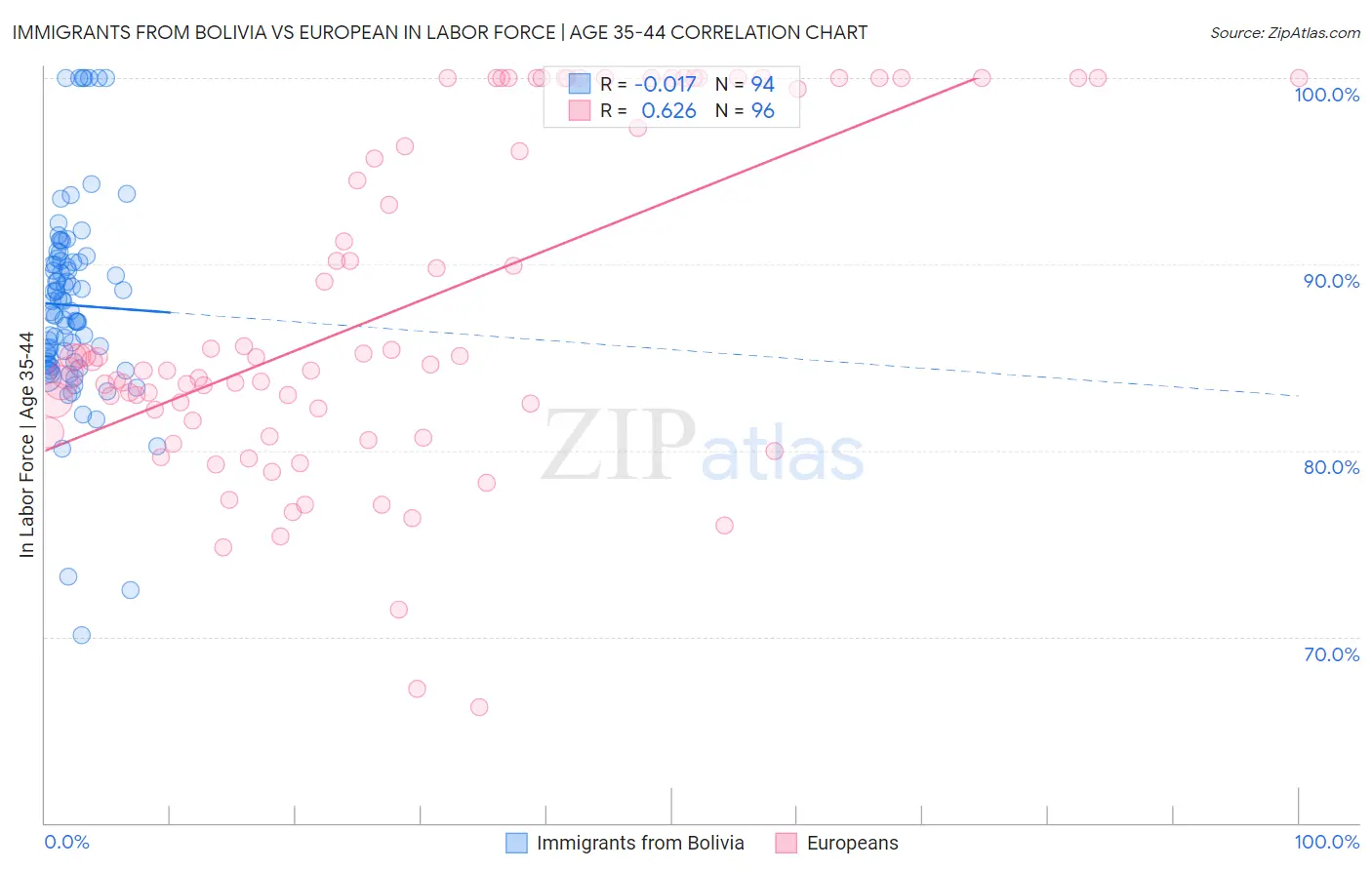 Immigrants from Bolivia vs European In Labor Force | Age 35-44