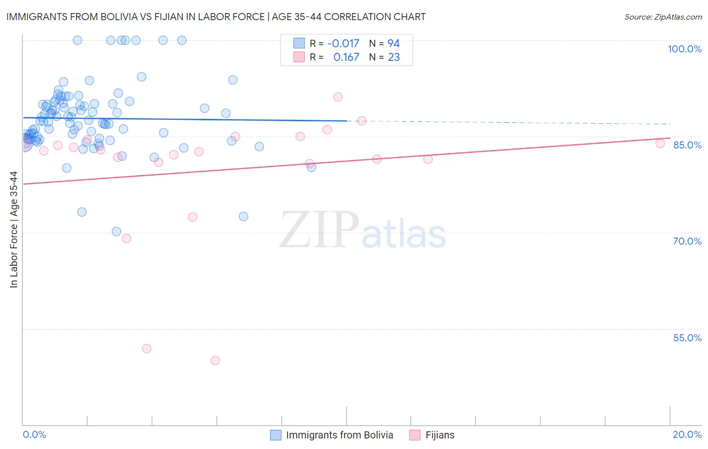 Immigrants from Bolivia vs Fijian In Labor Force | Age 35-44