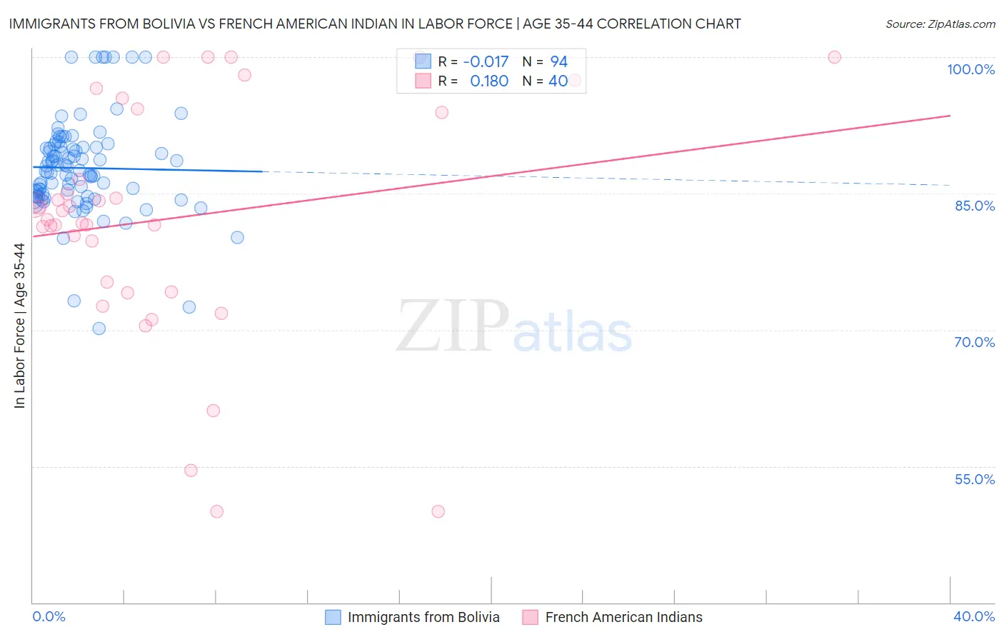 Immigrants from Bolivia vs French American Indian In Labor Force | Age 35-44