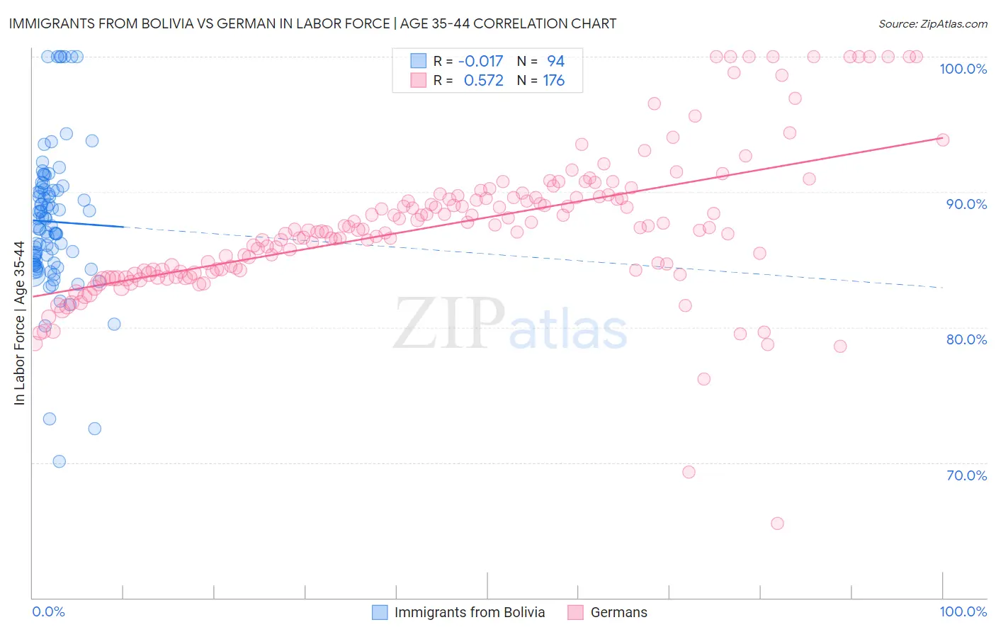 Immigrants from Bolivia vs German In Labor Force | Age 35-44