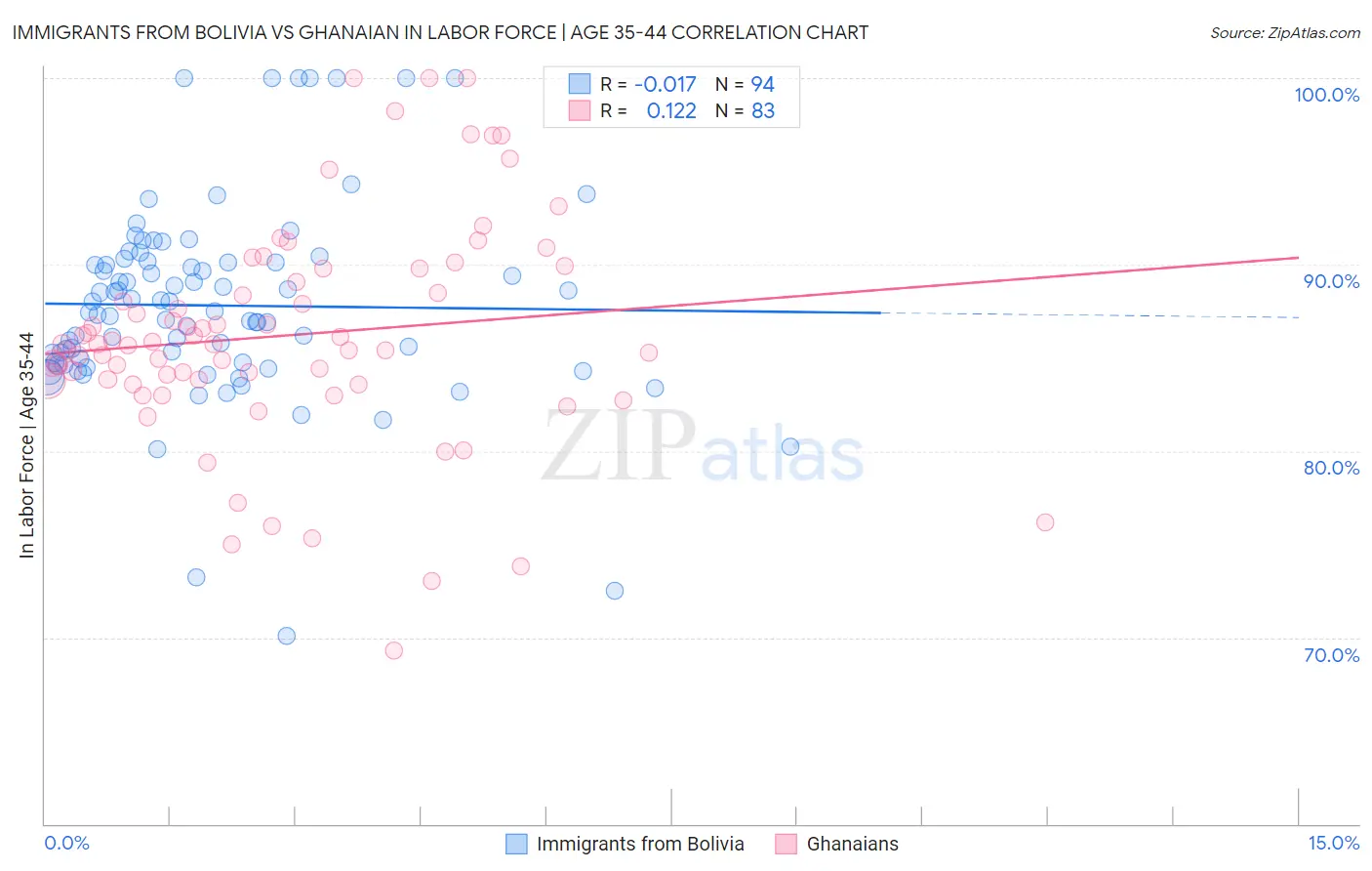 Immigrants from Bolivia vs Ghanaian In Labor Force | Age 35-44