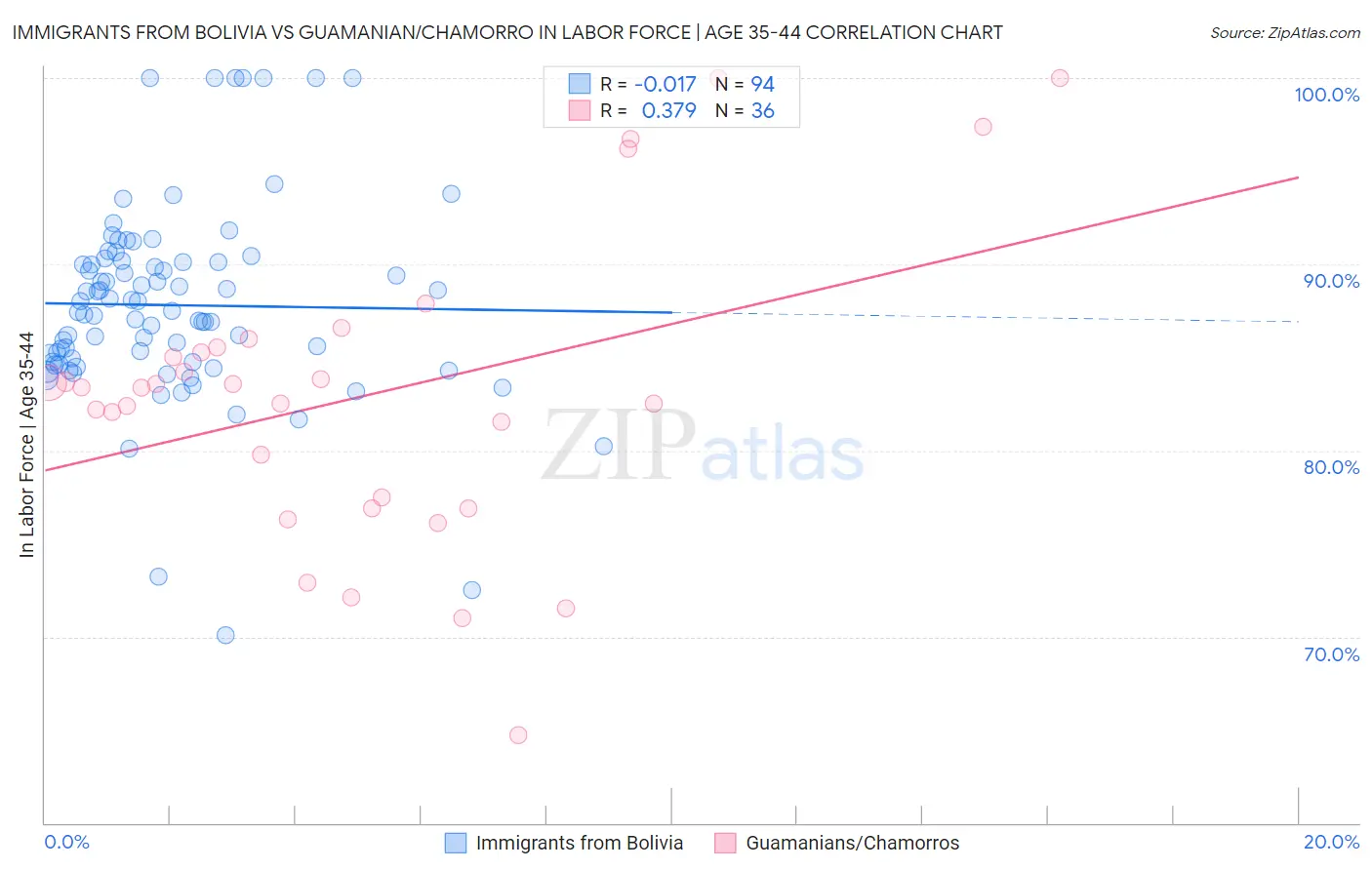 Immigrants from Bolivia vs Guamanian/Chamorro In Labor Force | Age 35-44