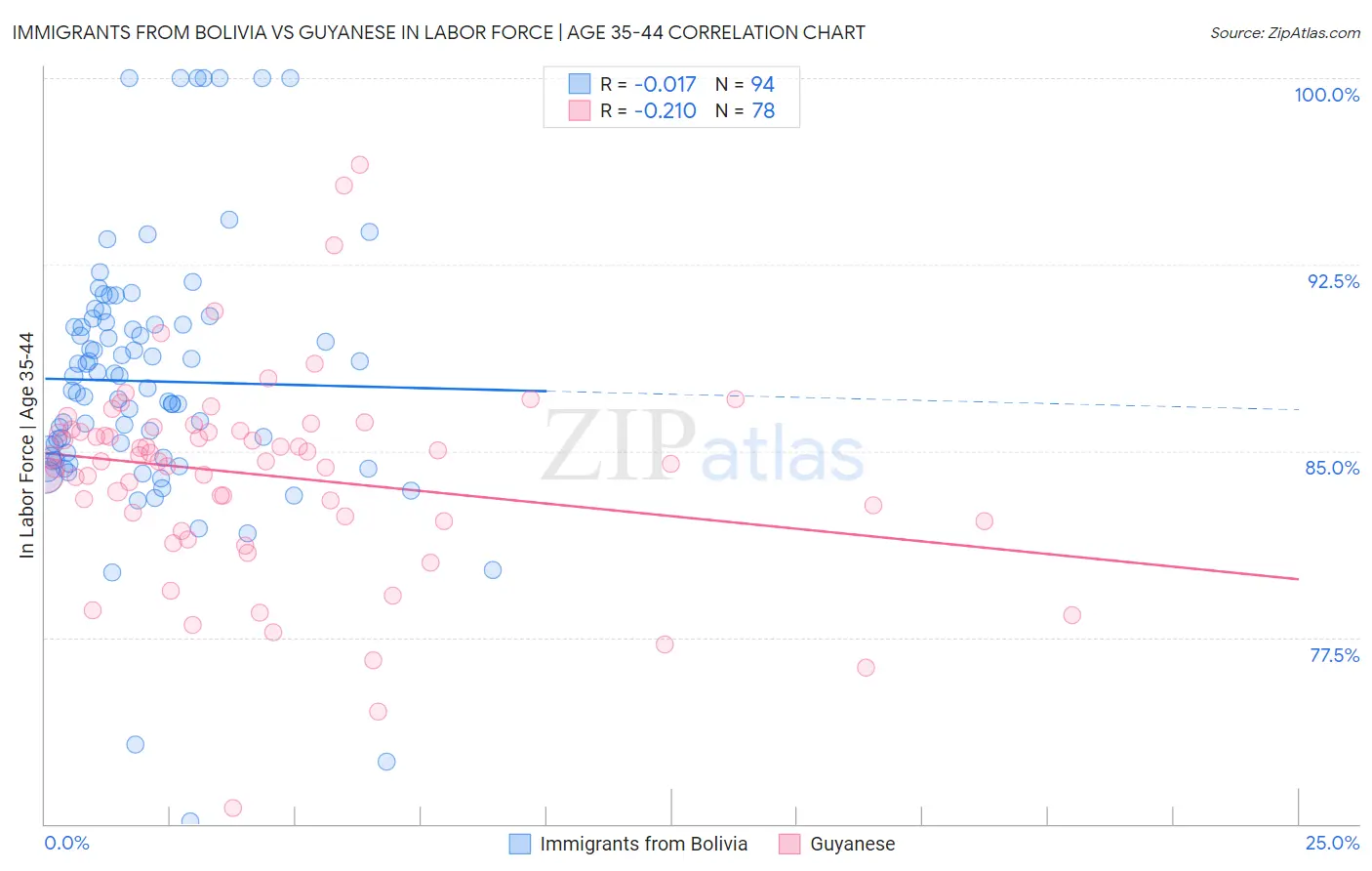 Immigrants from Bolivia vs Guyanese In Labor Force | Age 35-44