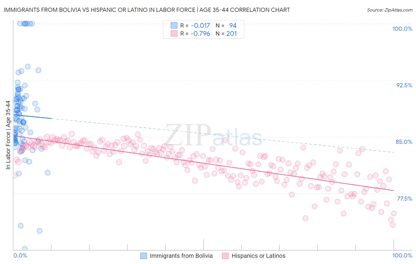 Immigrants from Bolivia vs Hispanic or Latino In Labor Force | Age 35-44