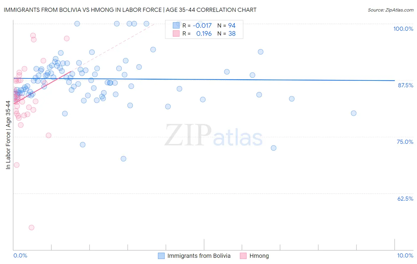 Immigrants from Bolivia vs Hmong In Labor Force | Age 35-44