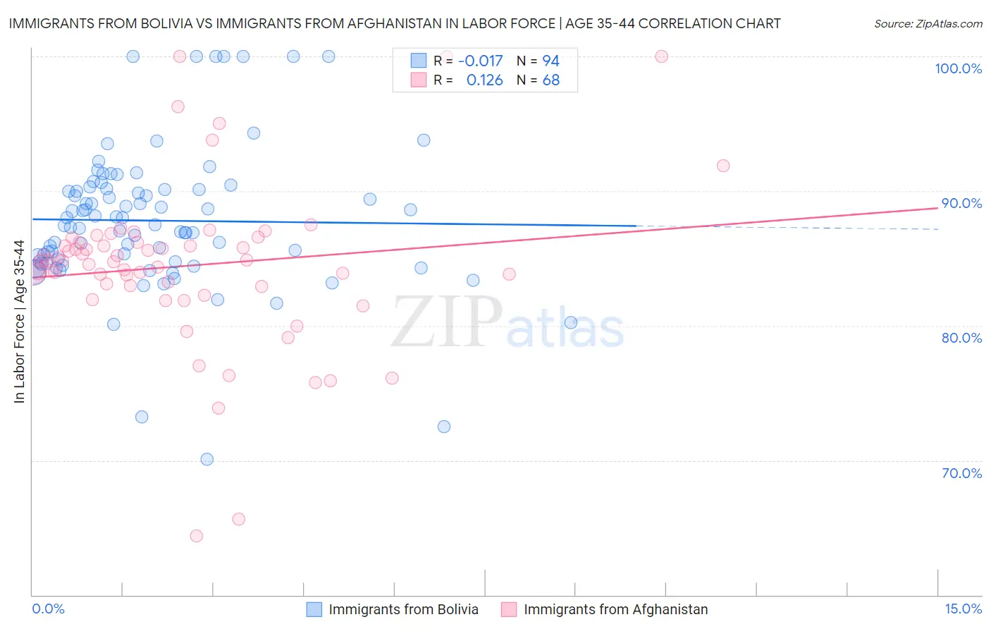 Immigrants from Bolivia vs Immigrants from Afghanistan In Labor Force | Age 35-44