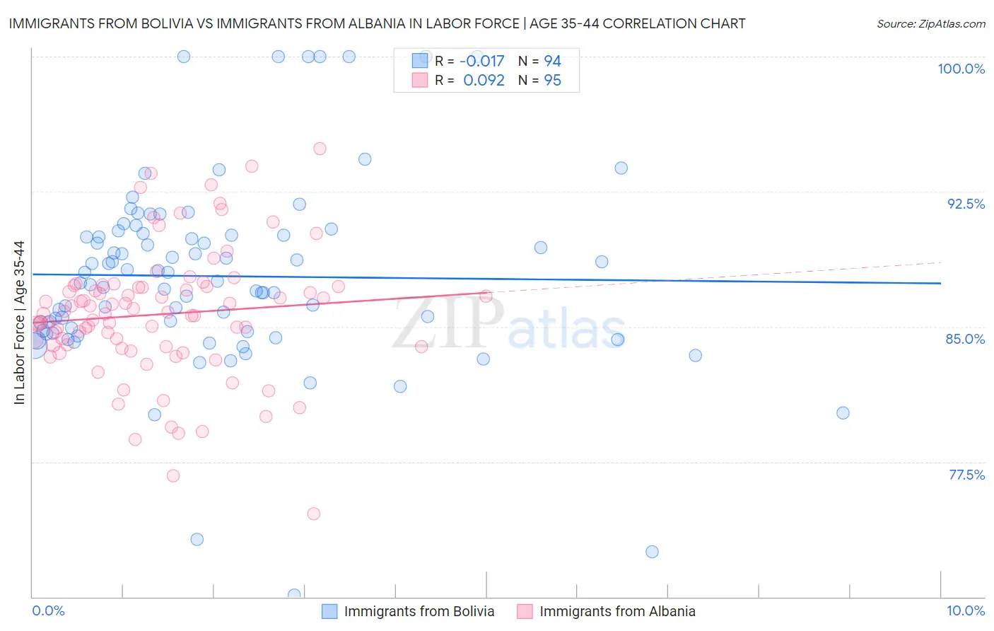 Immigrants from Bolivia vs Immigrants from Albania In Labor Force | Age 35-44