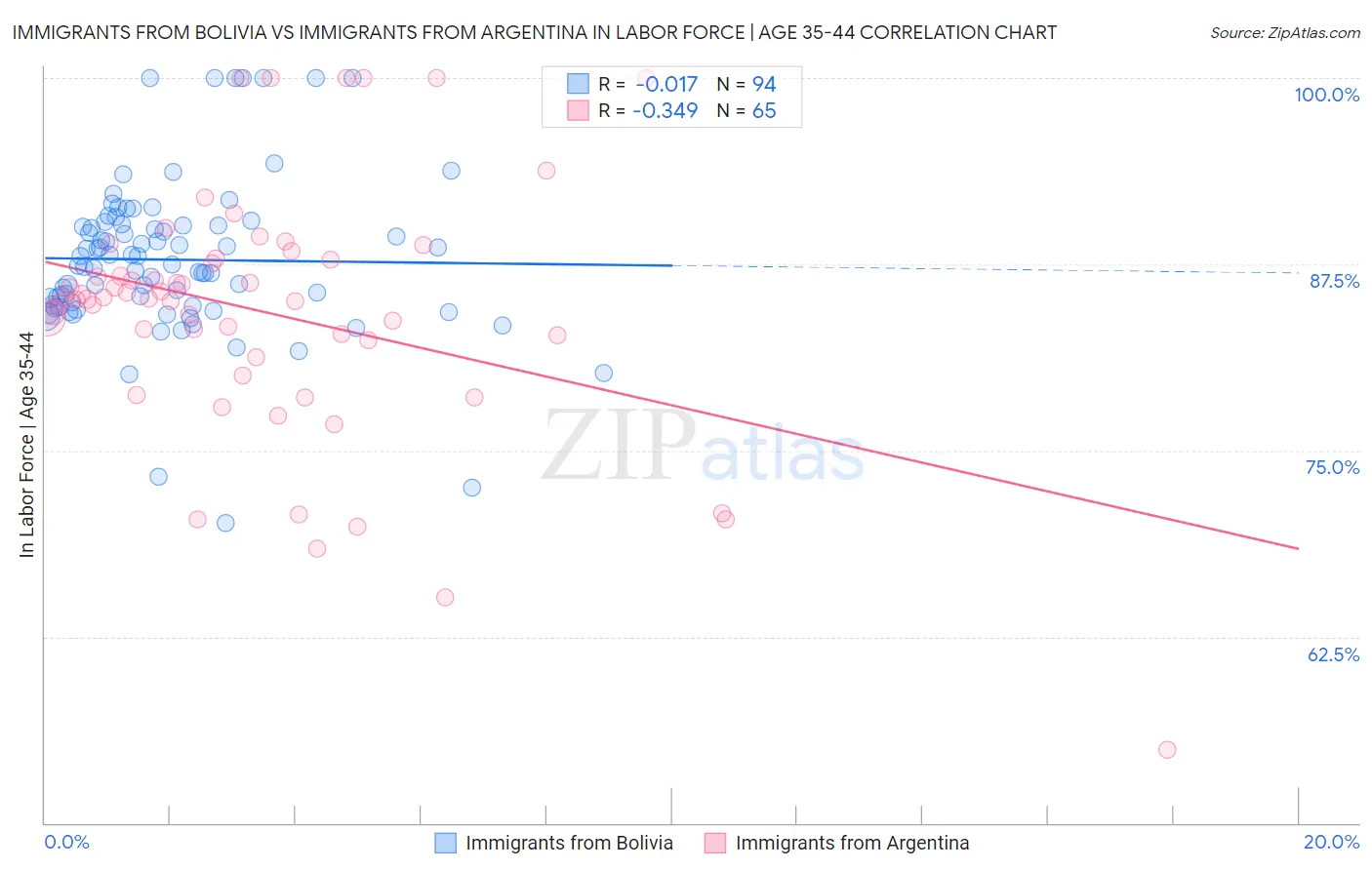 Immigrants from Bolivia vs Immigrants from Argentina In Labor Force | Age 35-44