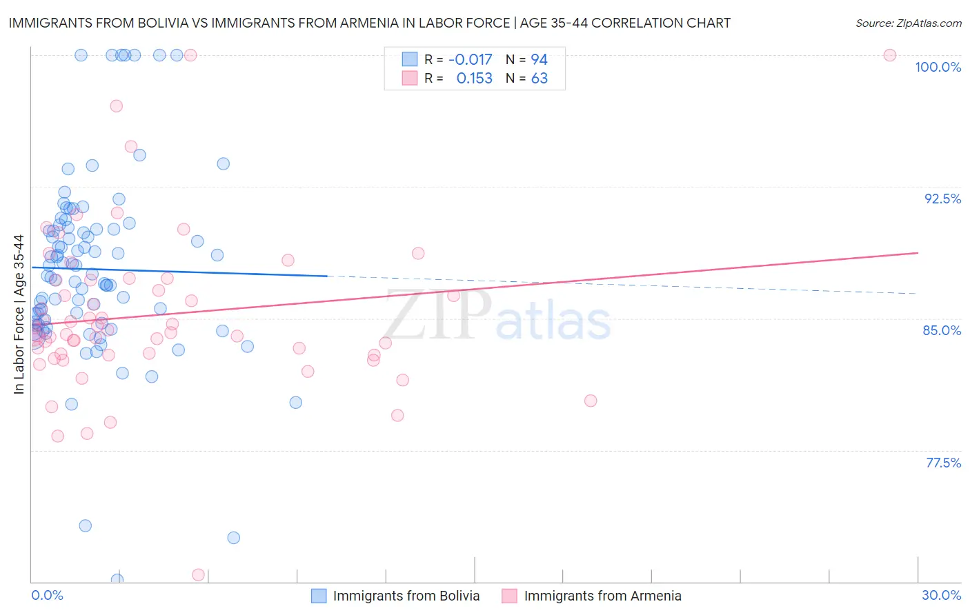 Immigrants from Bolivia vs Immigrants from Armenia In Labor Force | Age 35-44