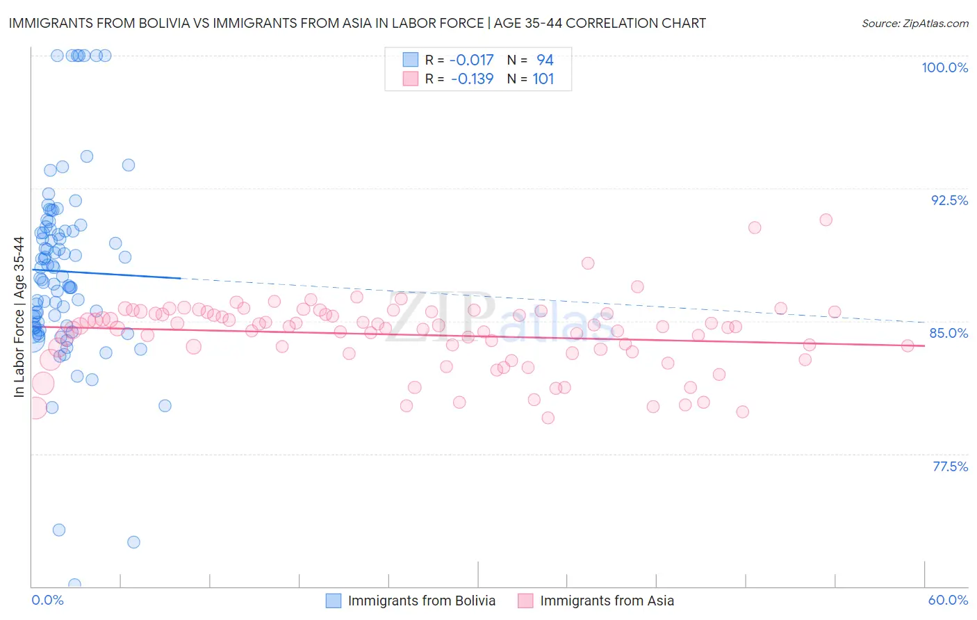 Immigrants from Bolivia vs Immigrants from Asia In Labor Force | Age 35-44