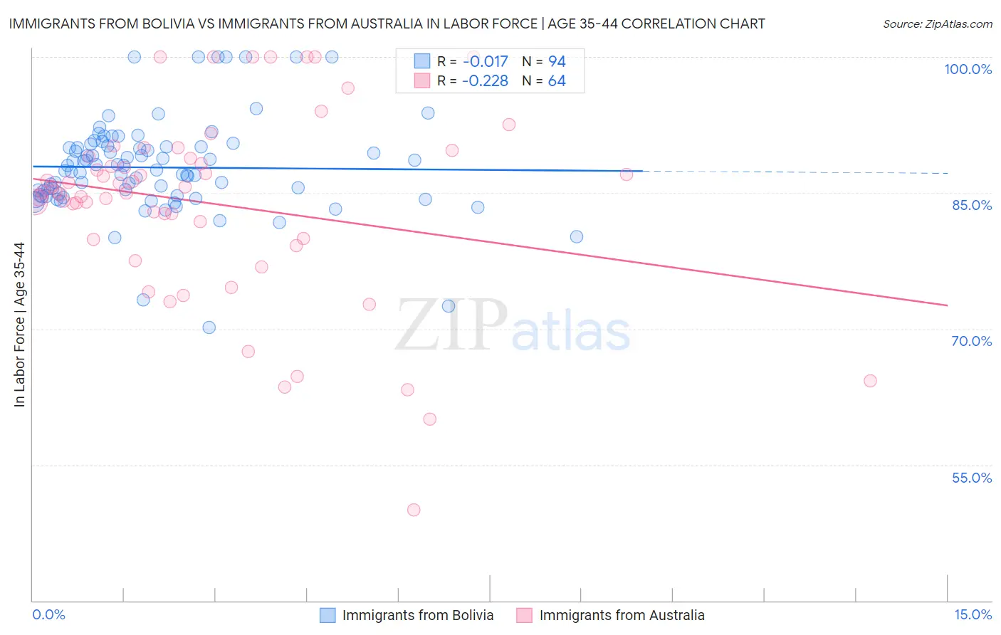 Immigrants from Bolivia vs Immigrants from Australia In Labor Force | Age 35-44