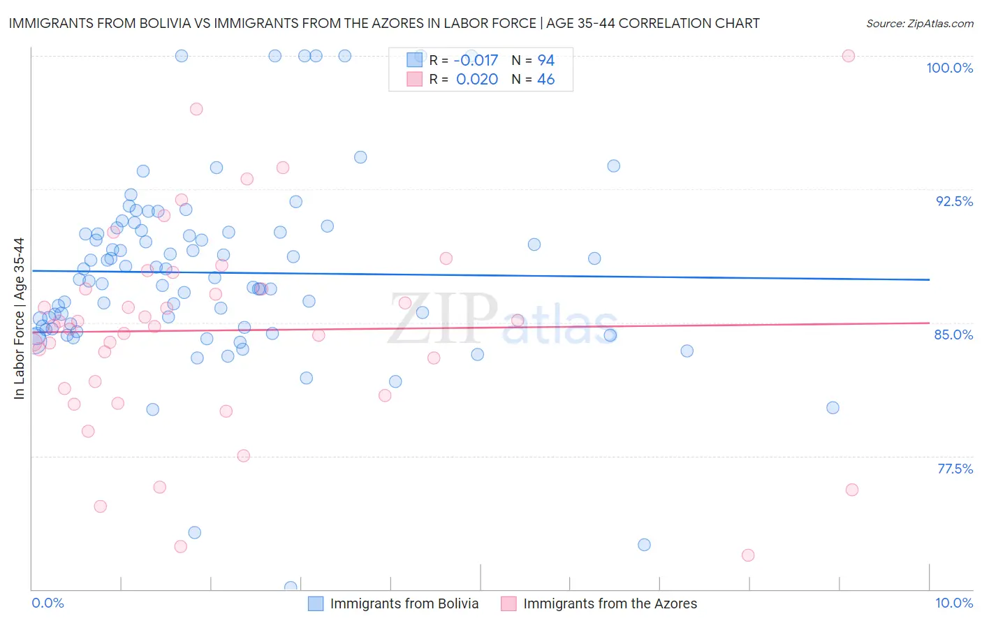 Immigrants from Bolivia vs Immigrants from the Azores In Labor Force | Age 35-44